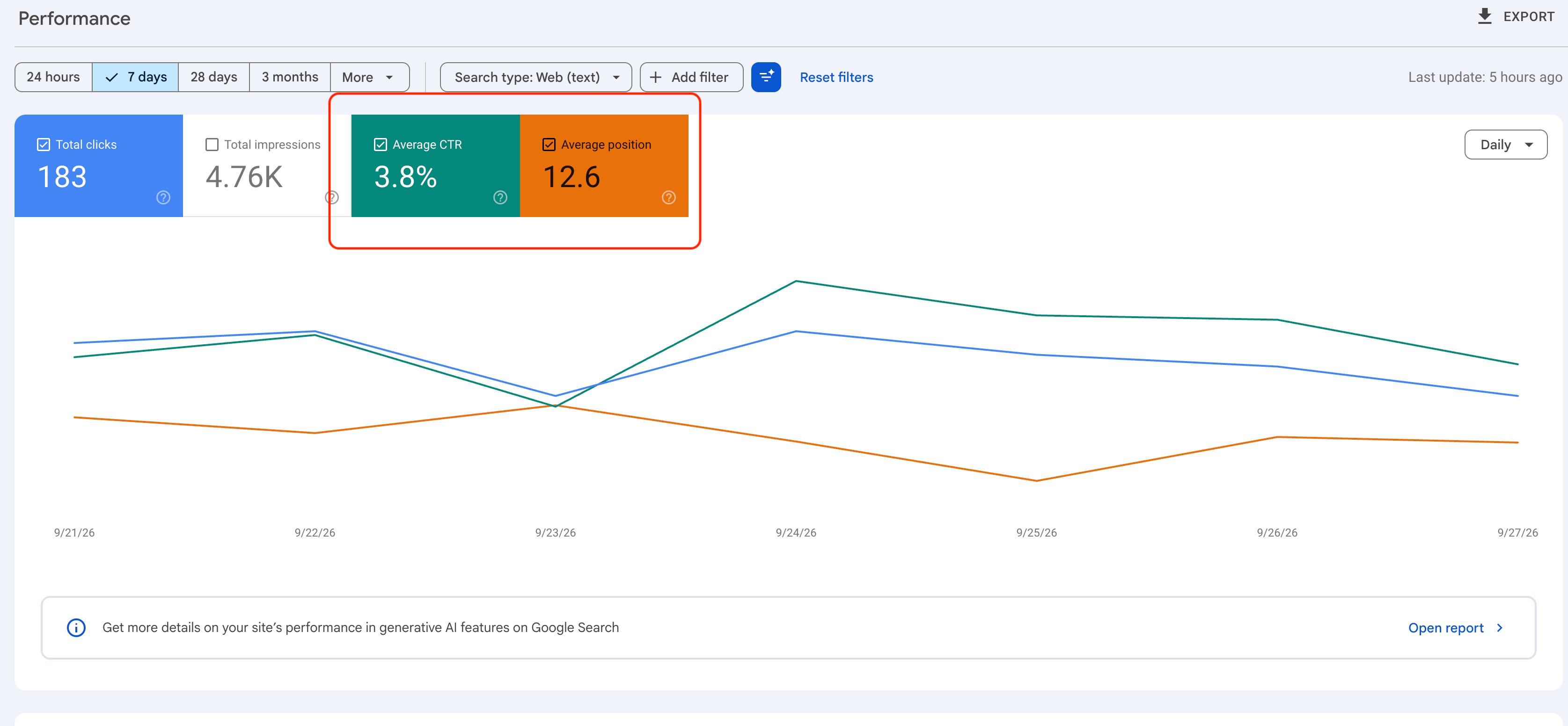 Google Search Console after: 3.8% average CTR and 12.6 average position