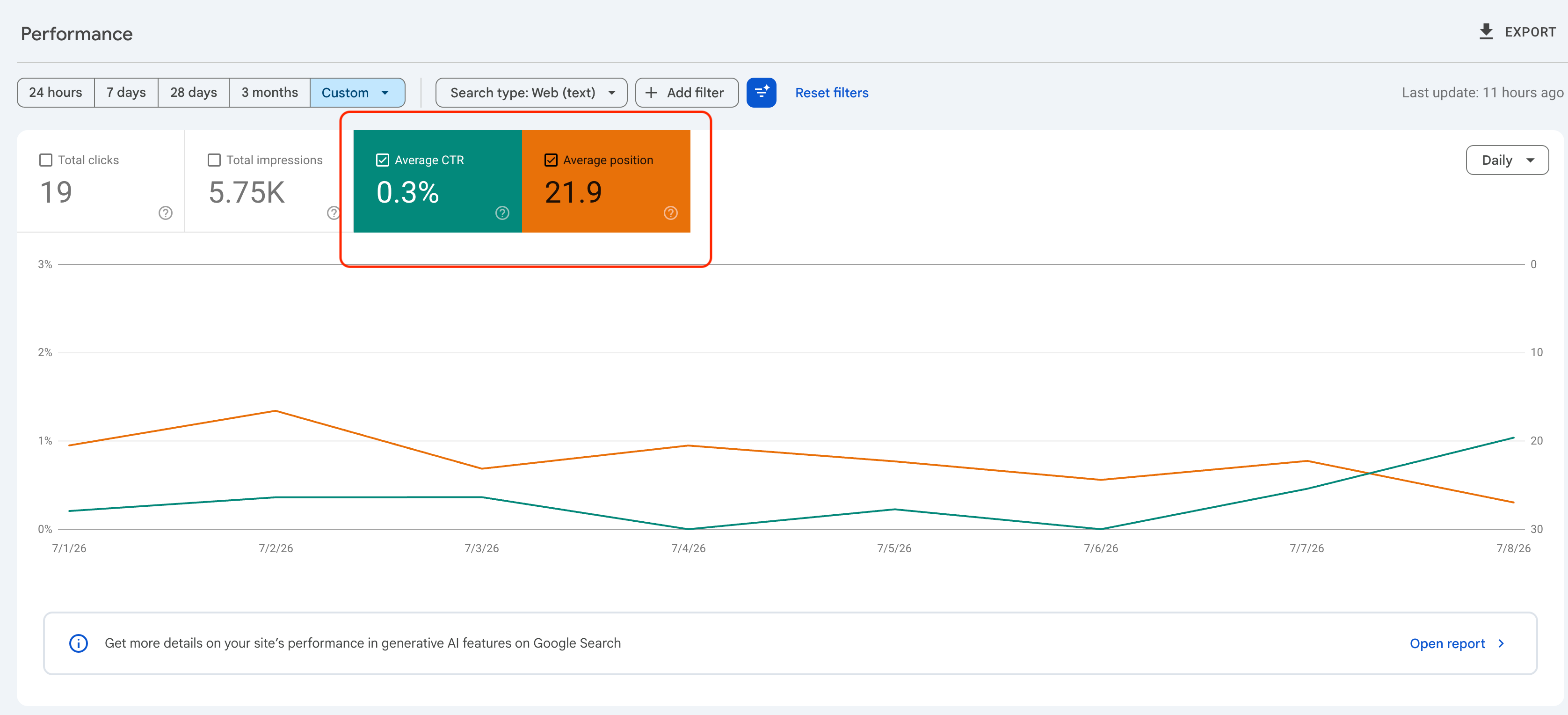 Google Search Console before: 0.3% average CTR and 21.9 average position